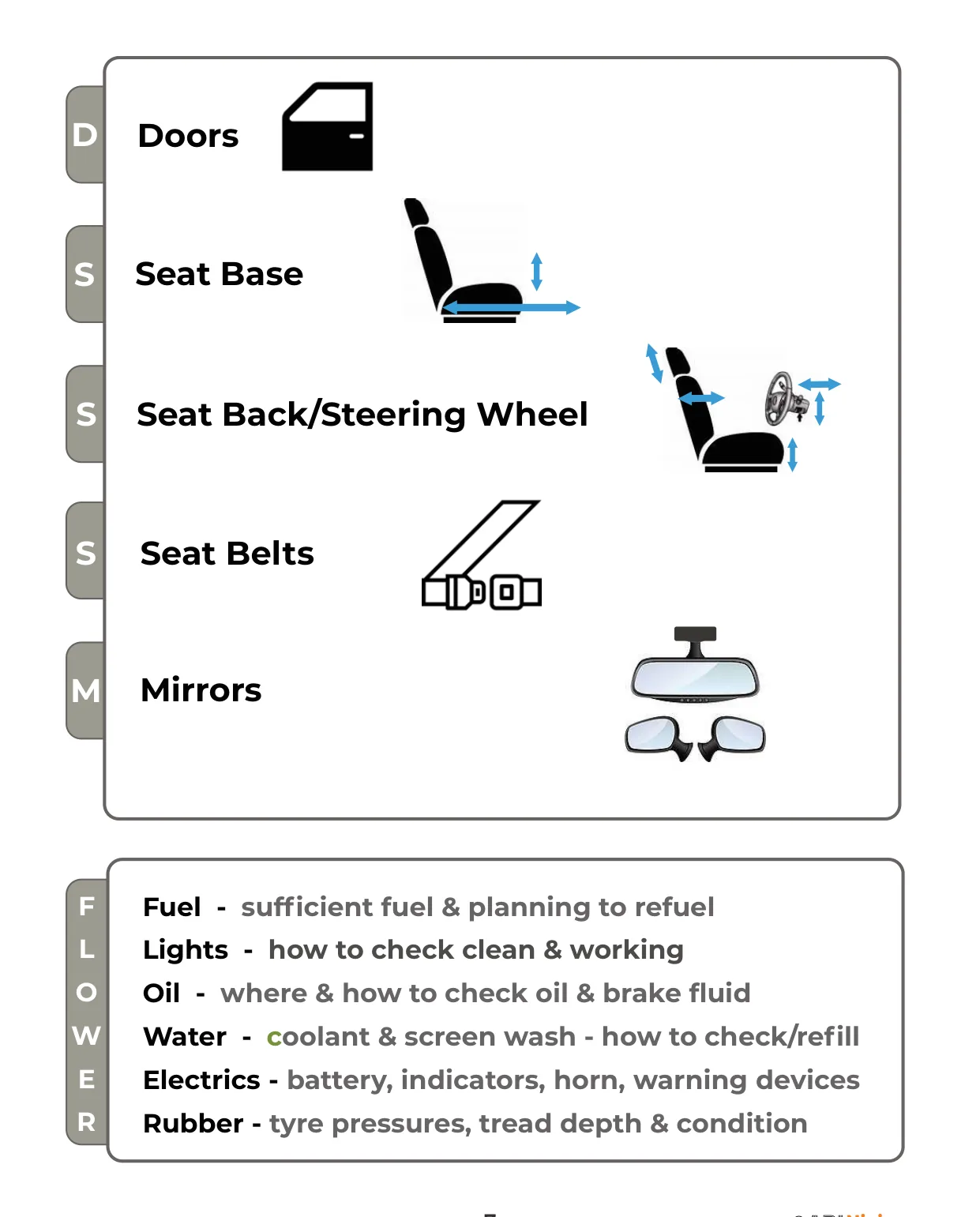 The cockpit drill — what to check, in order, before every drive.