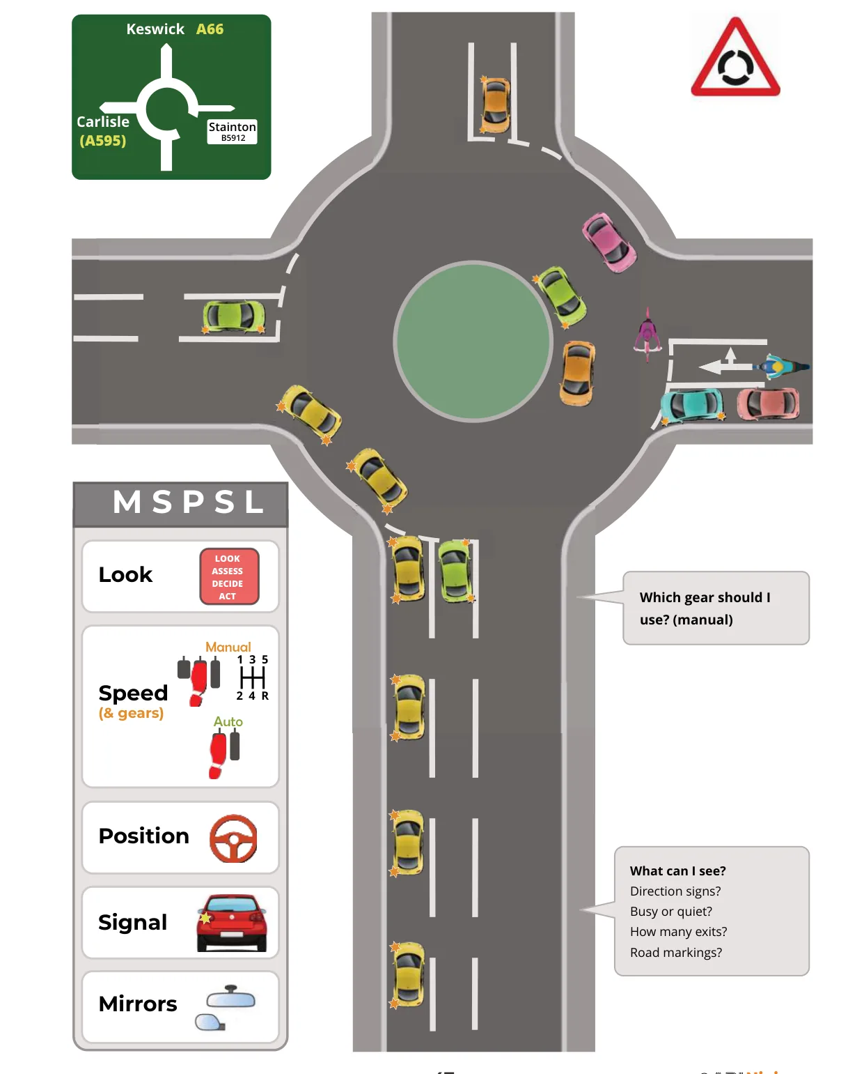 Roundabouts — the lane and signal for each exit.