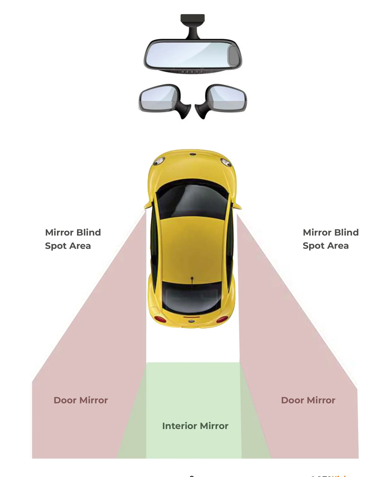What each mirror shows, and where the blind spots are.