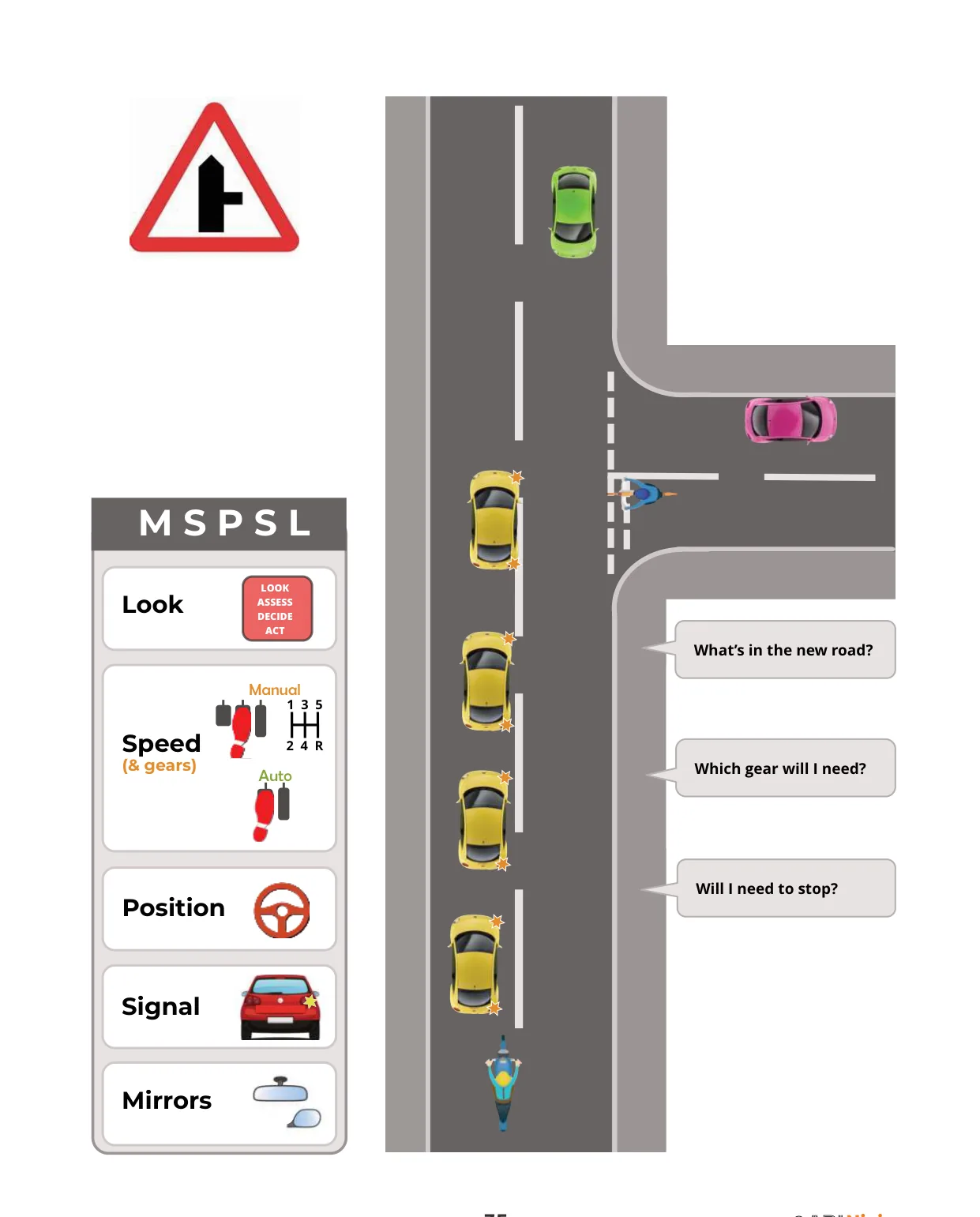 Turning right — position to the centre line, turn at the point of turn.